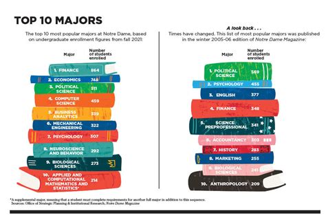 Generate Top Majors Today - Excel Web